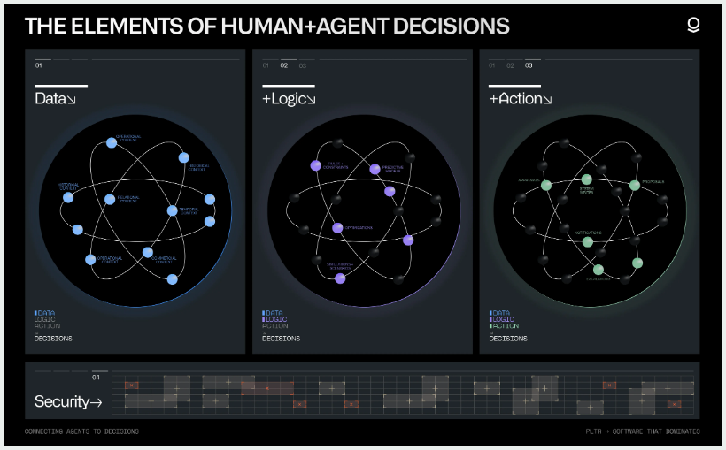 The elements of human+agent decisions: Data, Logic, Action, Security