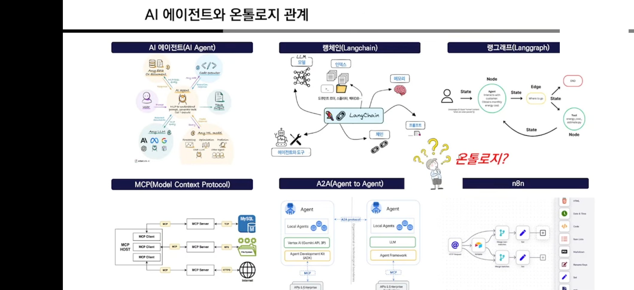 AI 에이전트와 온톨로지 관계: AI Agent, LangChain, LangGraph, MCP, A2A, n8n 비교